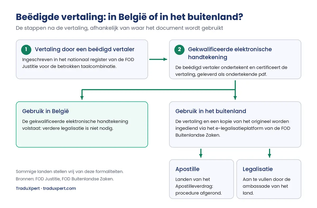 Schema: na de vertaling en de gekwalificeerde elektronische handtekening van de beëdigd vertaler is de vertaling meteen bruikbaar in België; voor het buitenland gaat ze via de e-legalisatie van de FOD Buitenlandse Zaken, die een apostille aflevert of een legalisatie die door de ambassade moet worden aangevuld.