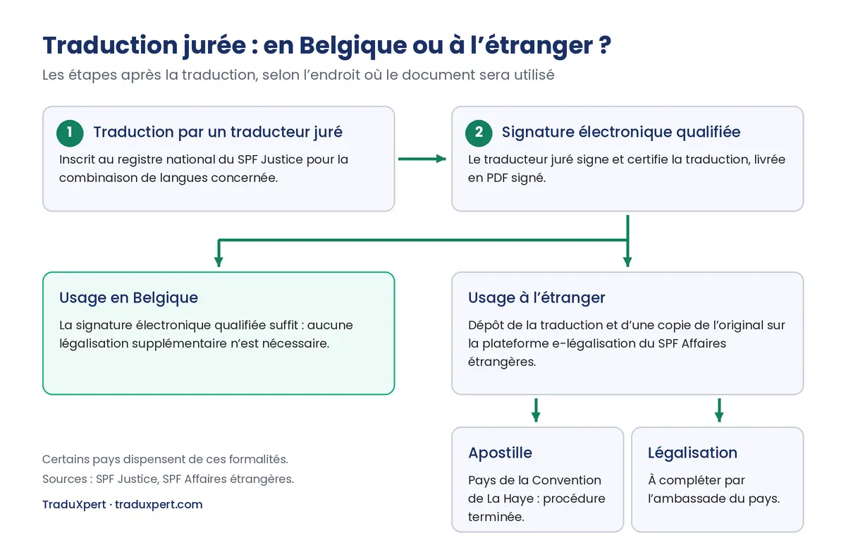 Schéma : après la traduction et la signature électronique qualifiée du traducteur juré, la traduction est utilisable telle quelle en Belgique ; pour l’étranger, elle passe par l’e-légalisation du SPF Affaires étrangères, qui délivre une apostille ou une légalisation à compléter par l’ambassade.